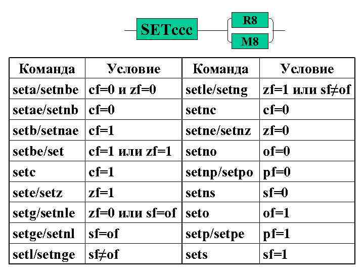 SETccc Команда seta/setnbe setae/setnb setb/setnae setbe/set setc sete/setz setg/setnle setge/setnl setl/setnge Условие cf=0 и
