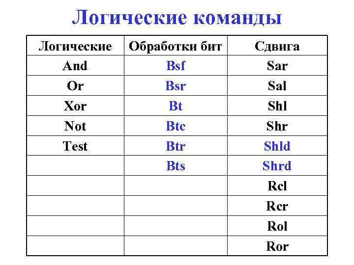 Логические команды Логические And Or Xor Not Test Обработки бит Bsf Bsr Bt Btc