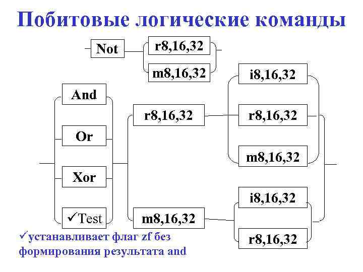 Побитовые логические команды Not r 8, 16, 32 m 8, 16, 32 i 8,