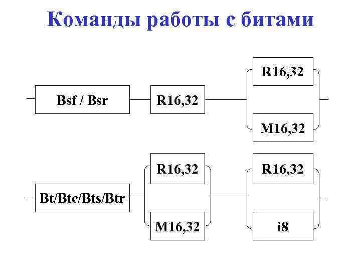 Команды работы с битами R 16, 32 Bsf / Bsr R 16, 32 M