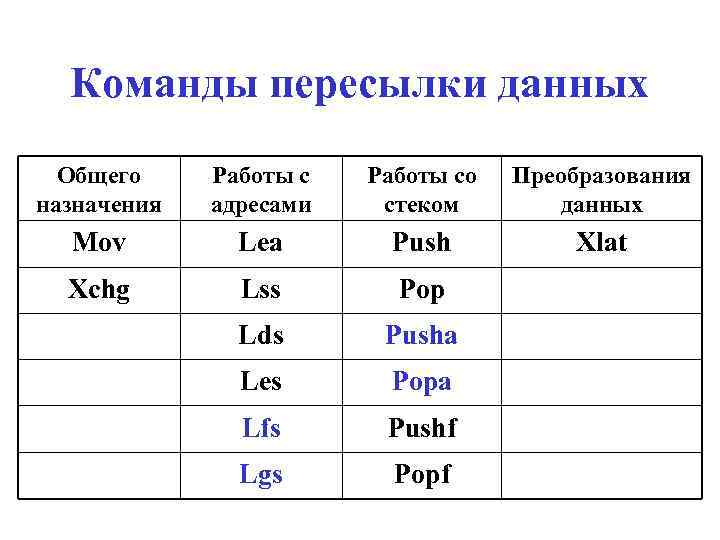 Команды пересылки данных Общего назначения Работы с адресами Работы со стеком Преобразования данных Mov
