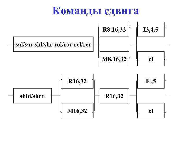 Ia32 misc enable. Команды сдвига. SHR пример. Формат команды сдвига в вычислительной системе. Система команд v850.