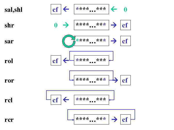 sal, shl cf ****…*** 0 shr 0 ****…*** cf sar ****…*** cf rol ror