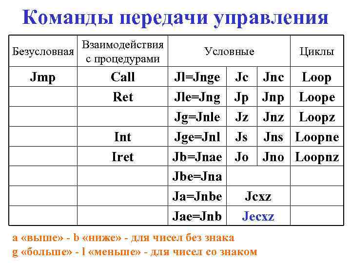 Команды передачи управления Взаимодействия Безусловная с процедурами Jmp Call Ret Int Iret Условные Jl=Jnge