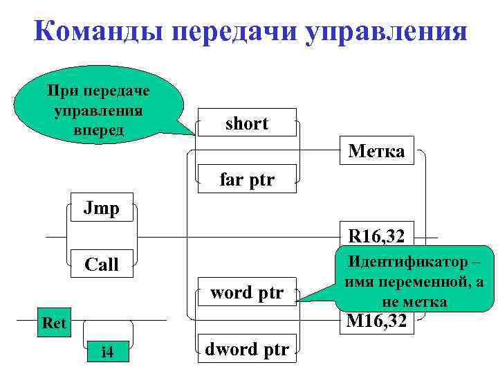 Команды передачи управления При передаче управления вперед short Метка far ptr Jmp R 16,