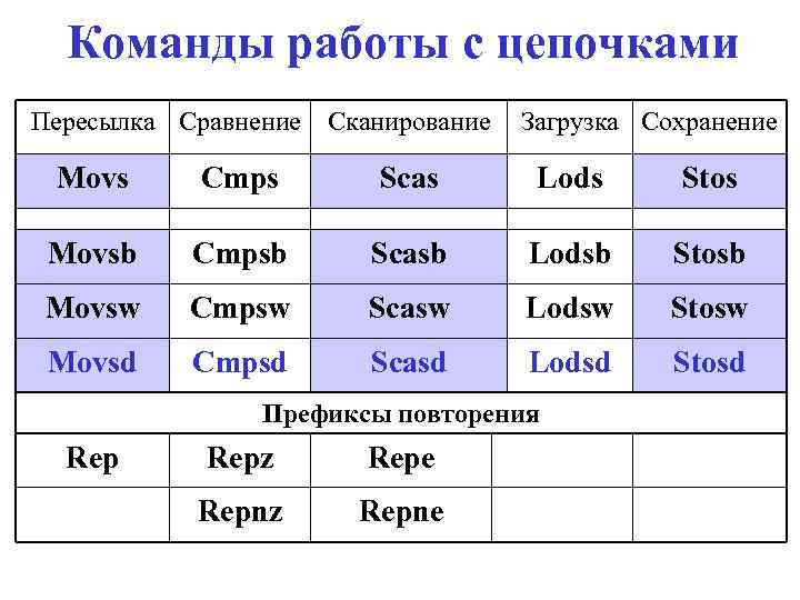 Команды работы с цепочками Пересылка Сравнение Сканирование Загрузка Сохранение Movs Cmps Scas Lods Stos
