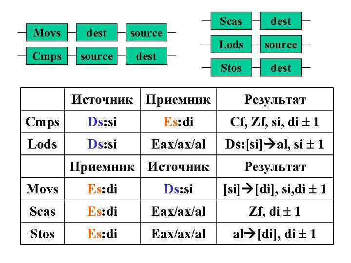 Movs dest source Источник Приемник source Stos dest Lods source Cmps Scas dest Результат