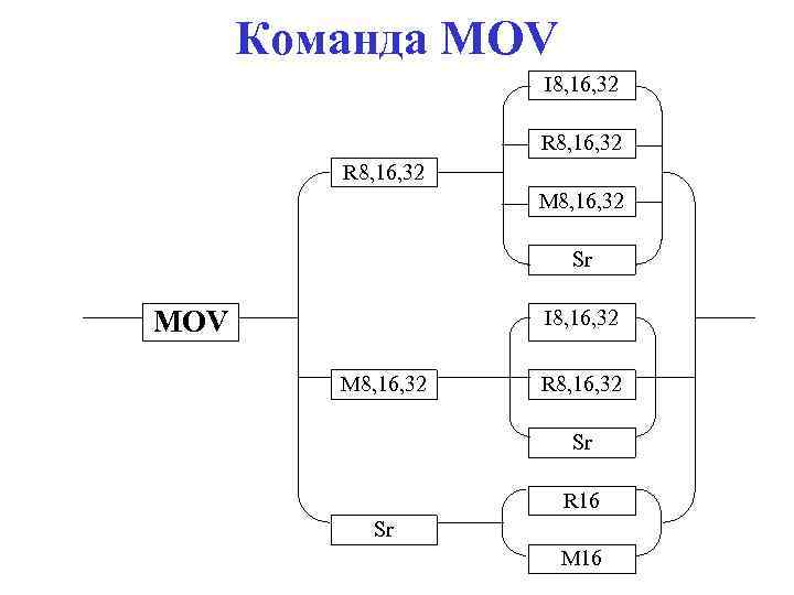 Команда MOV I 8, 16, 32 R 8, 16, 32 M 8, 16, 32