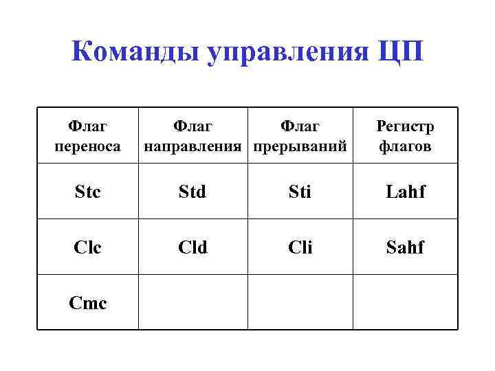 Команды управления ЦП Флаг переноса Флаг направления прерываний Регистр флагов Stc Std Sti Lahf