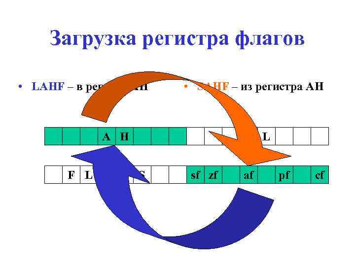 Загрузка регистра флагов • LAHF – в регистр AH • SAHF – из регистра