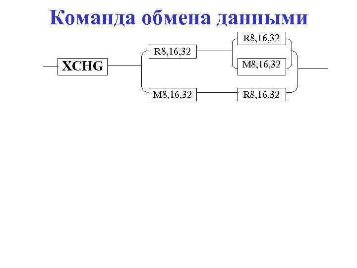 Команда обмена данными R 8, 16, 32 XCHG M 8, 16, 32 R 8,