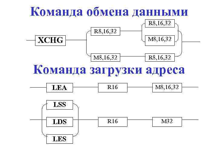 Команда обмена данными R 8, 16, 32 XCHG M 8, 16, 32 R 8,