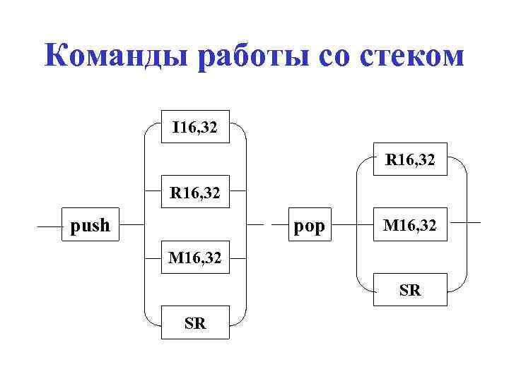 Система команд состоит из двух. Команды работы стека. IA 32 система команд. Стековый набор команд для компьютера. Система команд be-m1000.