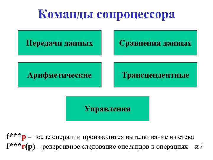Команды сопроцессора Передачи данных Сравнения данных Арифметические Трансцендентные Управления f***p – после операции производится