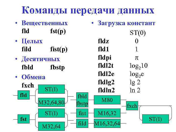 Команды передачи данных • Вещественных fld fst(p) • Целых fild fist(p) • Десятичных fbld