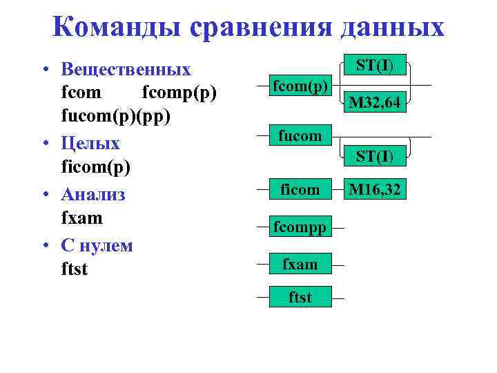 Команды сравнения данных • Вещественных fcomp(p) fucom(p)(pp) • Целых ficom(p) • Анализ fxam •