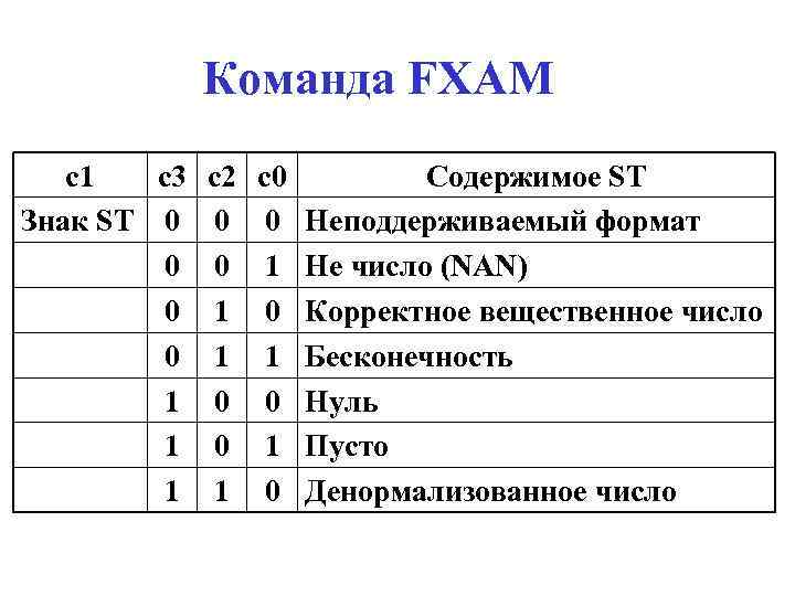 Команда FXAM c 1 c 3 c 2 Знак ST 0 0 0 1