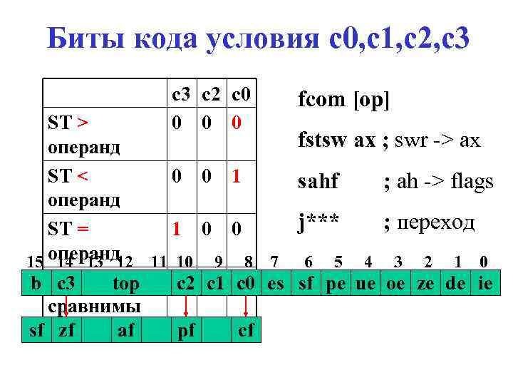 Биты кода условия с0, с1, с2, с3 c 2 c 0 0 ST >