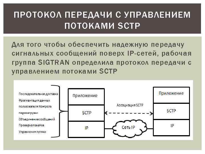 ПРОТОКОЛ ПЕРЕДАЧИ С УПРАВЛЕНИЕМ ПОТОКАМИ SCTP Для того чтобы обеспечить надежную передачу сигнальных сообщений