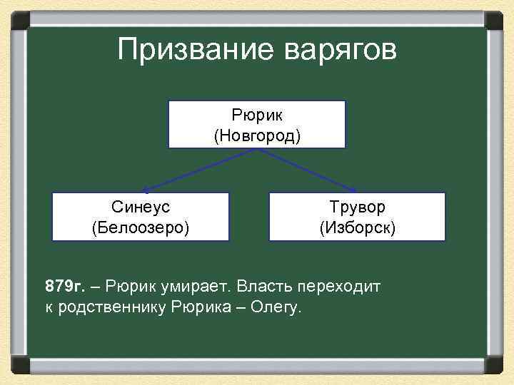 Призвание варягов Рюрик (Новгород) Синеус (Белоозеро) Трувор (Изборск) 879 г. – Рюрик умирает. Власть