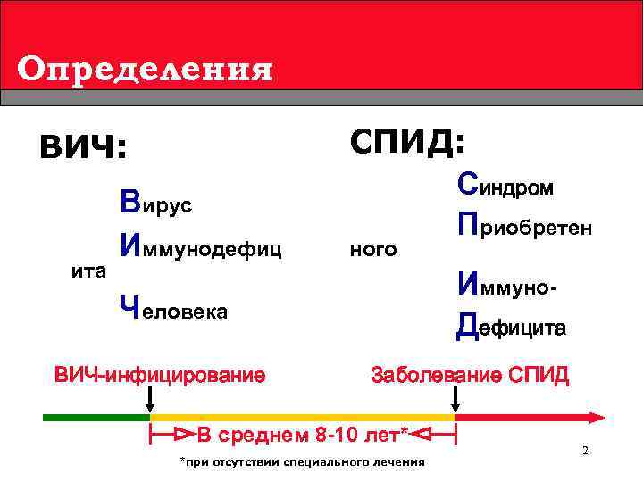 Определения ВИЧ: ита Вирус Иммунодефиц СПИД: Синдром Приобретен ного Иммуно. Дефицита Человека ВИЧ-инфицирование Заболевание