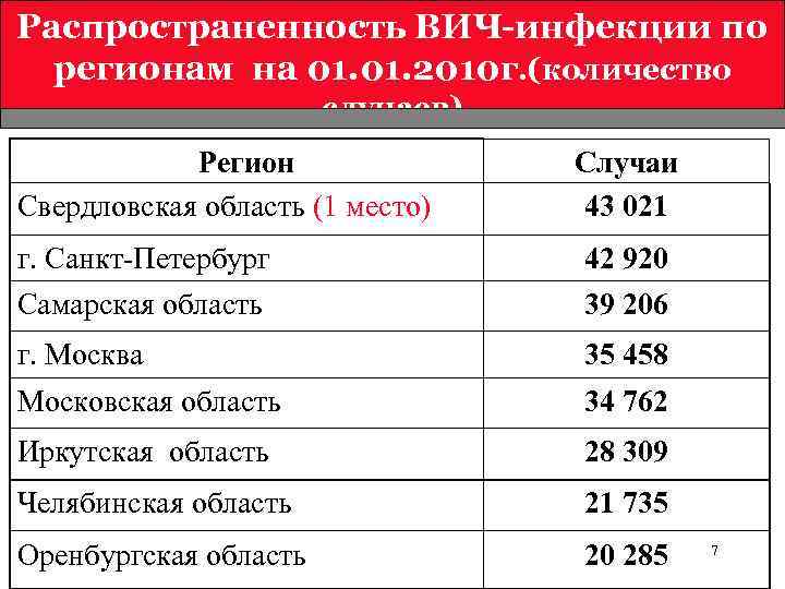 Распространенность ВИЧ-инфекции по регионам на 01. 2010 г. (количество случаев) Регион Свердловская область (1