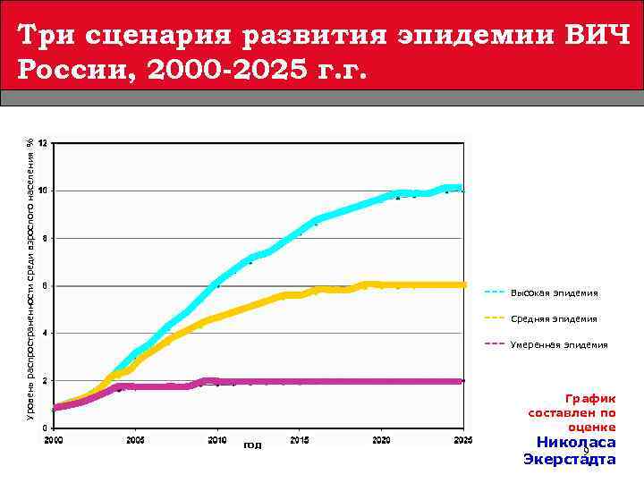 Уровень распространенности среди взрослого населения % Три сценария развития эпидемии ВИЧ России, 2000 -2025