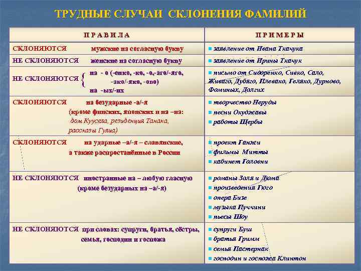 ТРУДНЫЕ СЛУЧАИ СКЛОНЕНИЯ ФАМИЛИЙ ПРАВИЛА ПРИМЕРЫ СКЛОНЯЮТСЯ мужские на согласную букву n заявление от