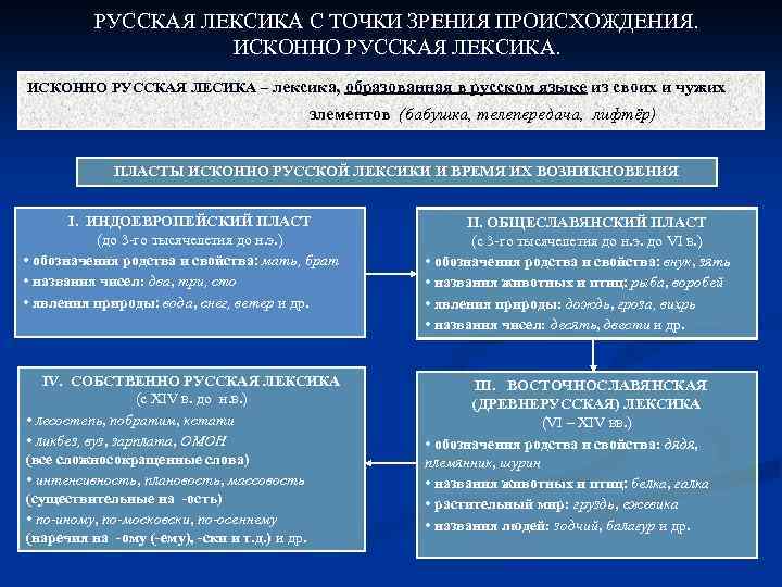 РУСCКАЯ ЛЕКСИКА С ТОЧКИ ЗРЕНИЯ ПРОИСХОЖДЕНИЯ. ИСКОННО РУССКАЯ ЛЕКСИКА. ИСКОННО РУССКАЯ ЛЕСИКА – лексика,