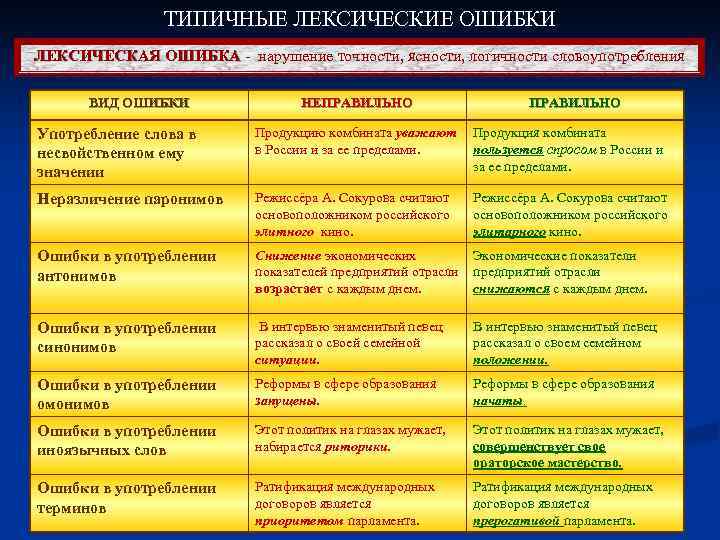 Есть ли различия в употреблении слов. Типы лексических ошибок в русском языке. Виды лексических ошибок с примерами. Лексические ошибки примеры. Лексические нормы русского языка таблица.