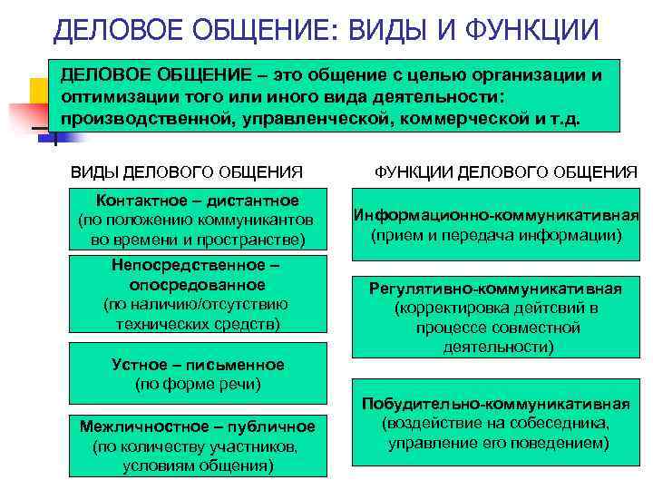 ДЕЛОВОЕ ОБЩЕНИЕ: ВИДЫ И ФУНКЦИИ ДЕЛОВОЕ ОБЩЕНИЕ – это общение с целью организации и