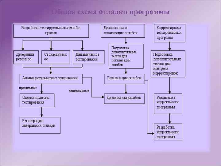 Общая схема отладки программы 