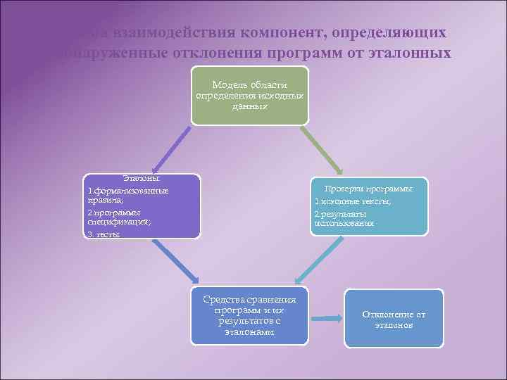 Схема взаимодействия компонент, определяющих обнаруженные отклонения программ от эталонных Модель области определения исходных данных