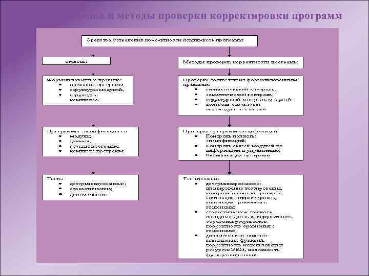 Типы эталонов и методы проверки корректировки программ 