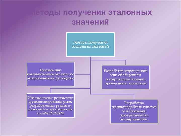 Методы получения эталонных значений Ручные или компьютерные расчеты по аналитическим формулам Использование результатов функционирования