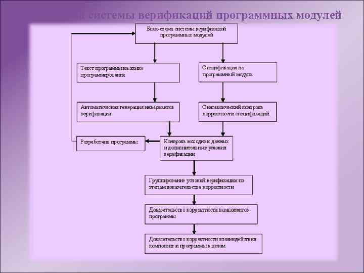 Блок-схема системы верификаций программных модулей 