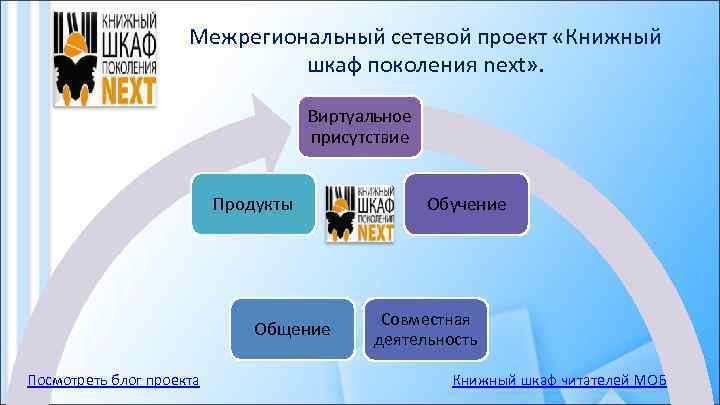 Межрегиональный сетевой проект «Книжный шкаф поколения next» . Виртуальное присутствие Продукты Общение Посмотреть блог