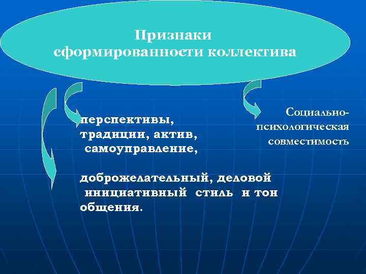 Признаки сформированности коллектива перспективы, традиции, актив, самоуправление, Социальнопсихологическая совместимость доброжелательный, деловой инициативный стиль и