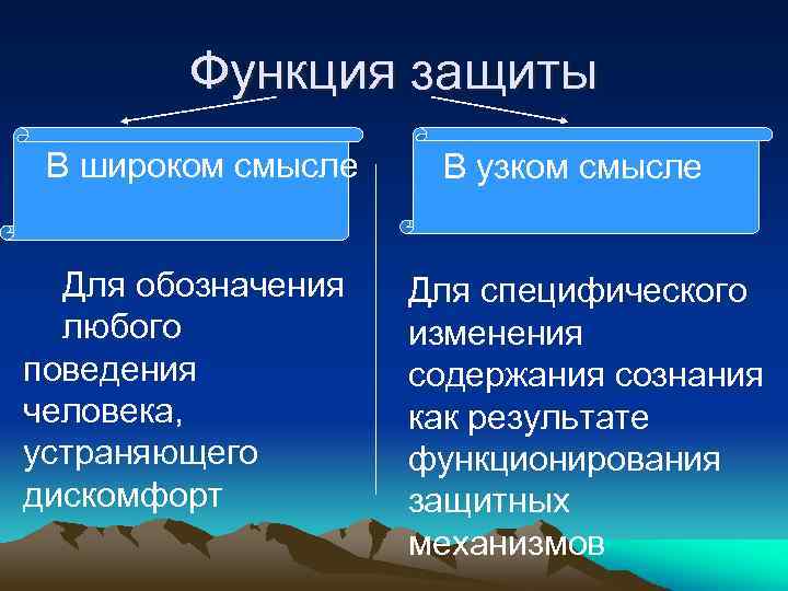 Функция защиты В широком смысле Для обозначения любого поведения человека, устраняющего дискомфорт В узком
