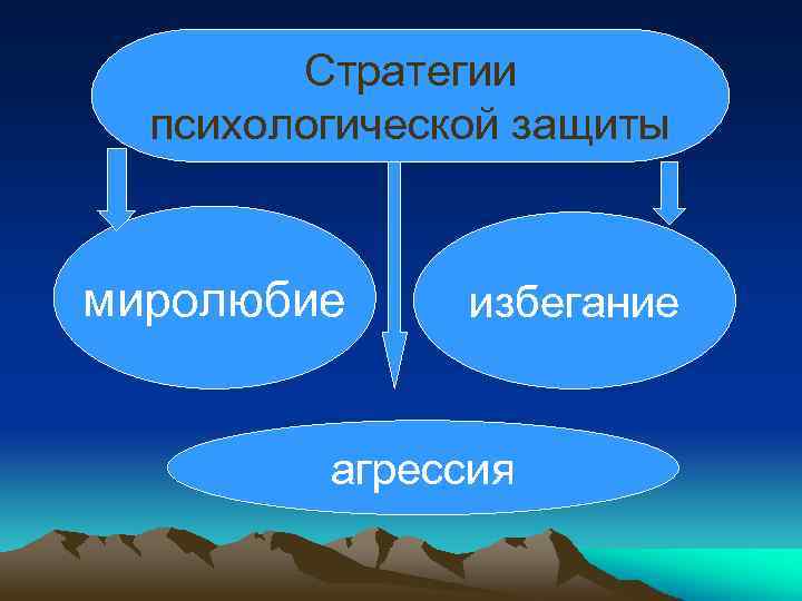 Стратегии психологической защиты миролюбие избегание агрессия 
