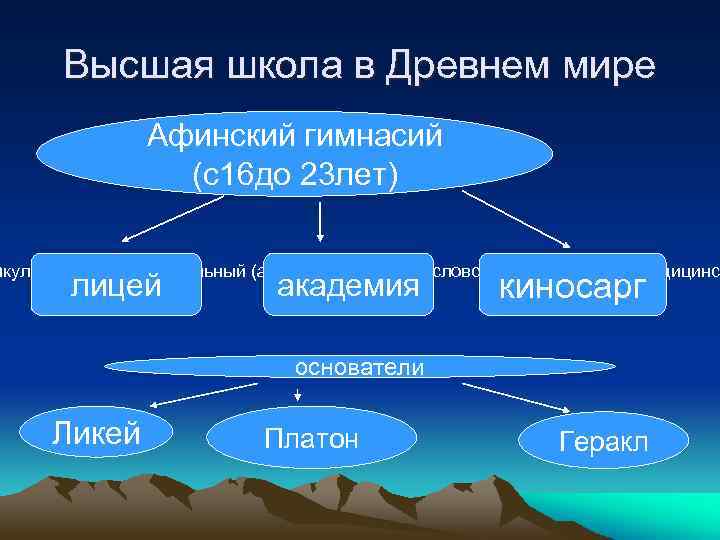 Высшая школа в Древнем мире Афинский гимнасий (с16 до 23 лет) акультеты- подготовительный (артистический),