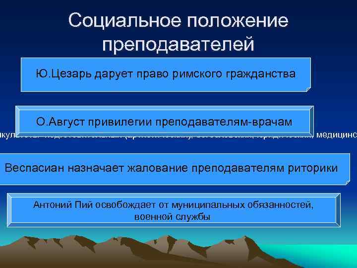 Социальное положение преподавателей Ю. Цезарь дарует право римского гражданства О. Август привилегии преподавателям-врачам акультеты-