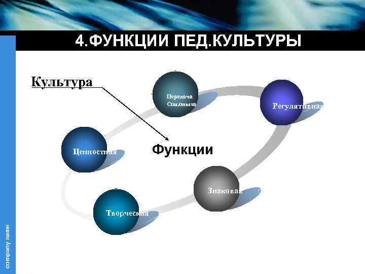 4. ФУНКЦИИ ПЕД. КУЛЬТУРЫ Культура Передача Соц. опыта Ценностная Регулятивная Функции Знаковая company name