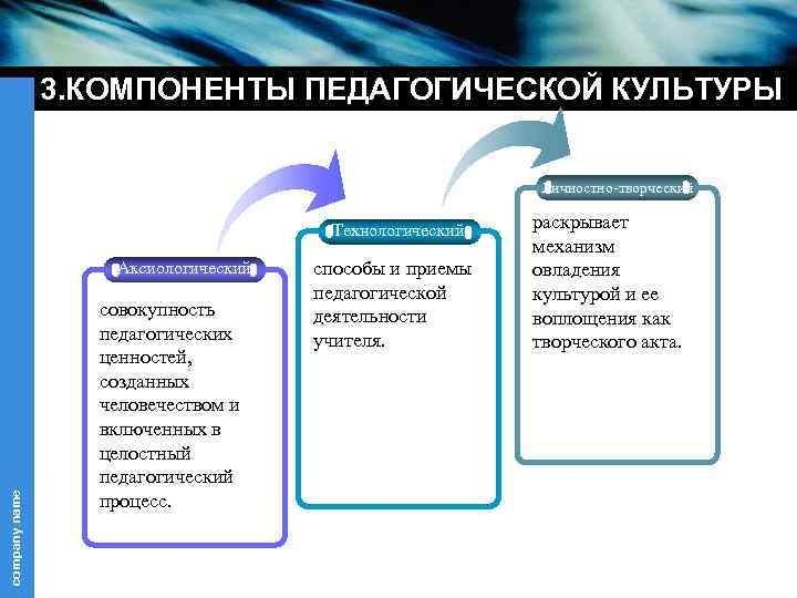 3. КОМПОНЕНТЫ ПЕДАГОГИЧЕСКОЙ КУЛЬТУРЫ Личностно-творческий Технологический company name Аксиологический совокупность педагогических ценностей, созданных человечеством