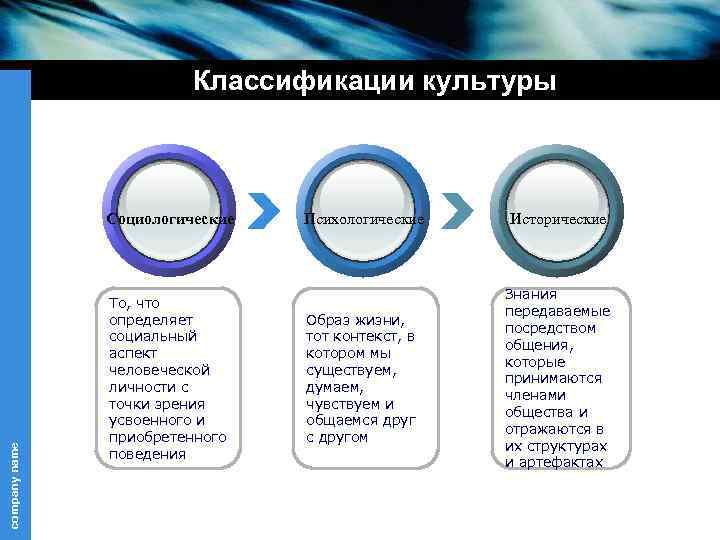 Классификации культуры company name Социологические То, что определяет социальный аспект человеческой личности с точки