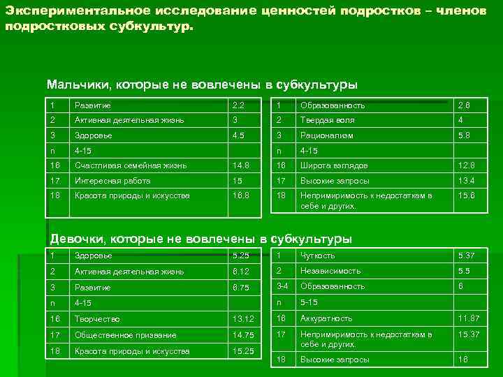 Экспериментальное исследование ценностей подростков – членов подростковых субкультур. Мальчики, которые не вовлечены в субкультуры