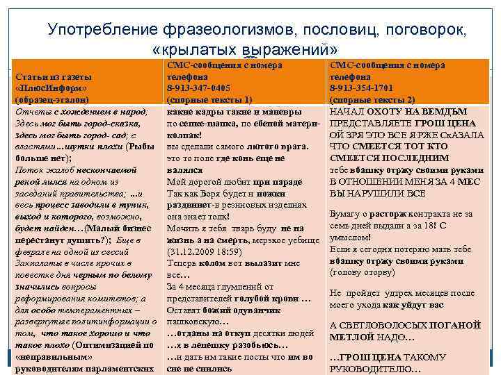 Употребление фразеологизмов, пословиц, поговорок, «крылатых выражений» Статьи из газеты «Плюс. Информ» (образец-эталон) Отчеты с