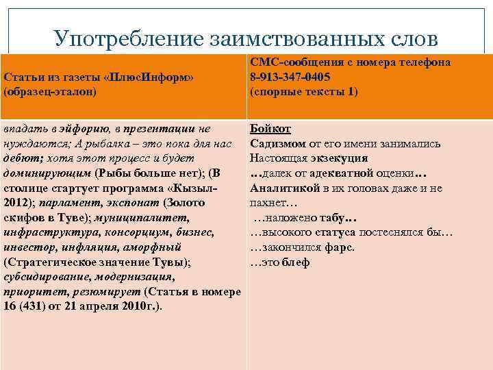 Употребление заимствованных слов Статьи из газеты «Плюс. Информ» (образец-эталон) впадать в эйфорию, в презентации