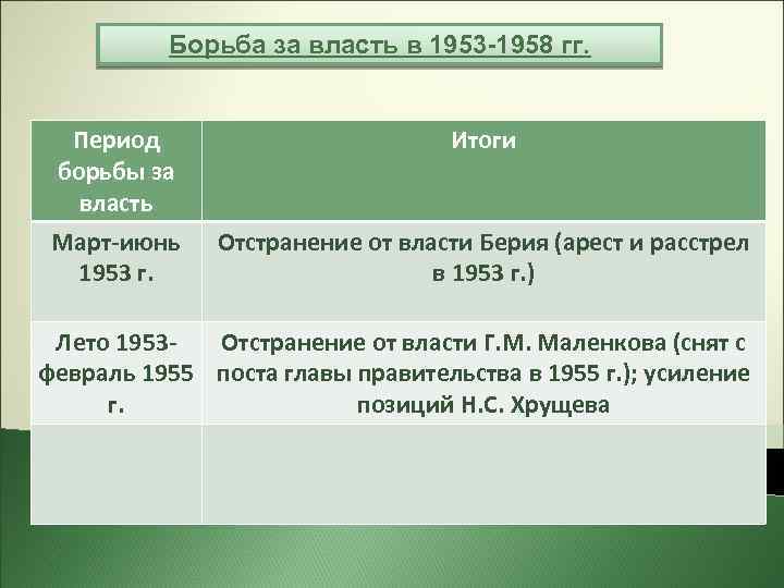 Борьба за власть в 1953 -1958 гг. Период борьбы за власть Март-июнь 1953 г.
