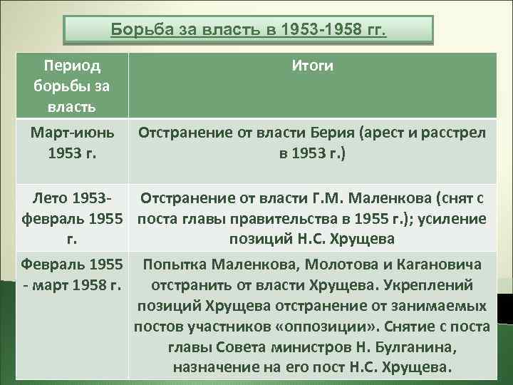 Борьба за власть в 1953 -1958 гг. Период борьбы за власть Март-июнь 1953 г.
